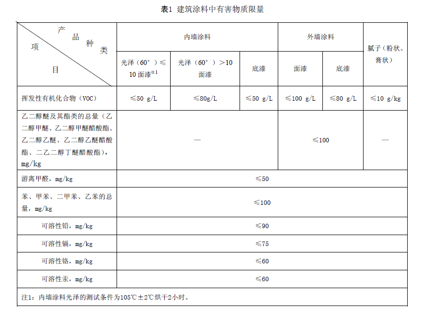 QY千亿球友体育 这几大防水涂料权威环保认证，你搞清楚了吗？