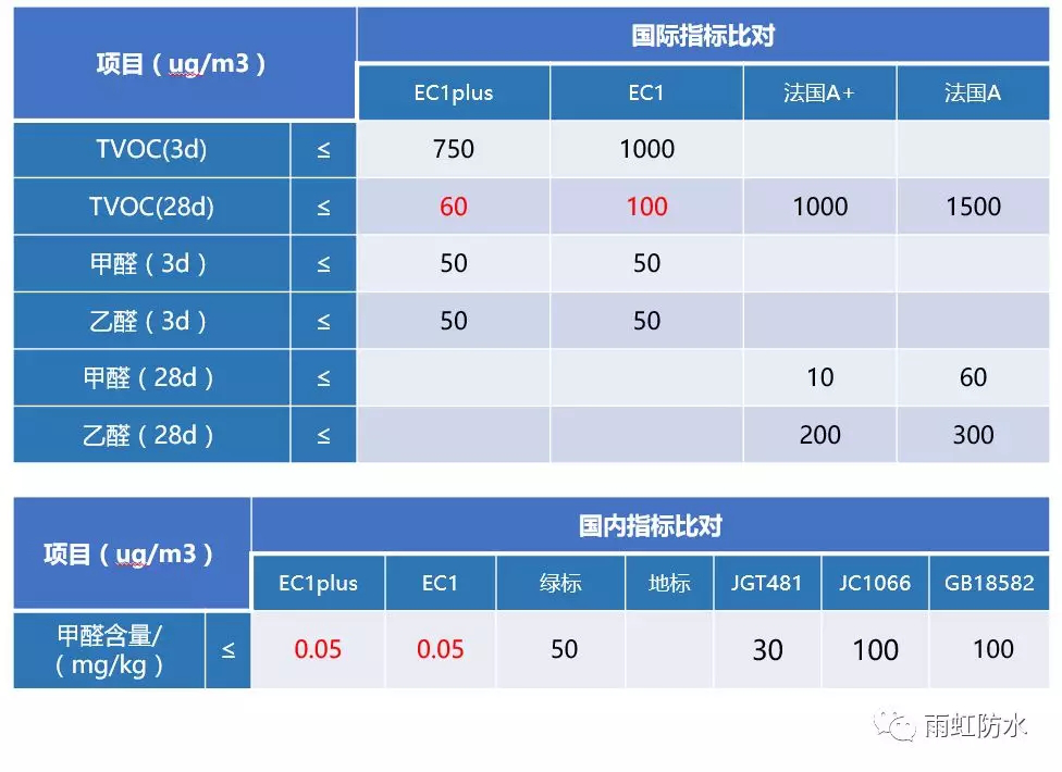 QY千亿球友体育 这几大防水涂料权威环保认证，你搞清楚了吗？